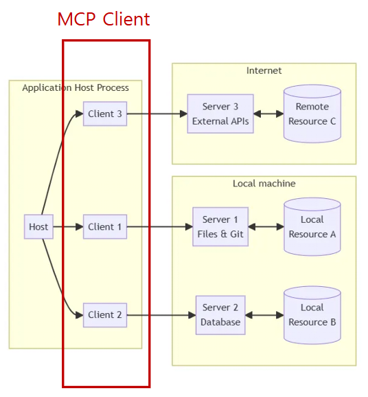 Spring Mcp Server Client Diagram Java Code Jaebok Lee